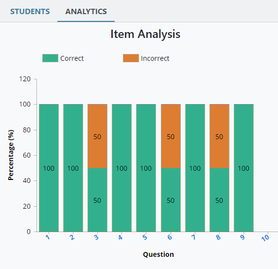 Under the Analytics tab, a bar graph showing the percentage of correctly and incorrectly answered questions.